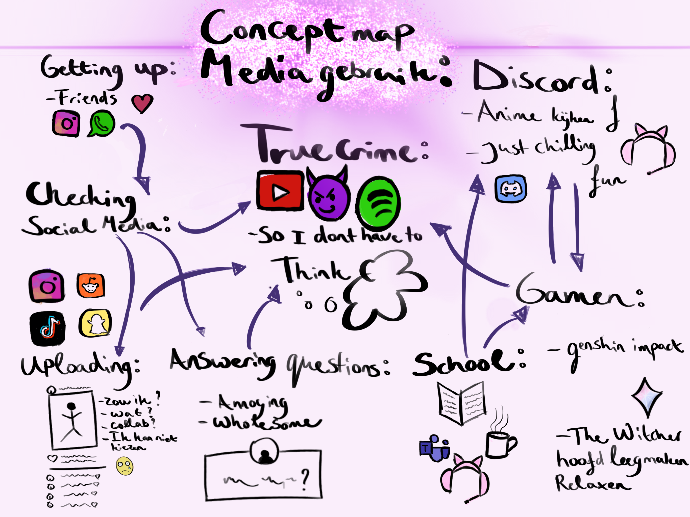 Conceptmap